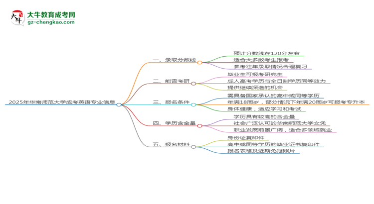 2025年華南師范大學(xué)成考英語專業(yè)錄取分?jǐn)?shù)線是多少？思維導(dǎo)圖
