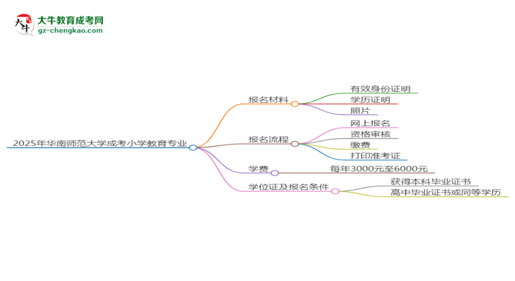 2025年華南師范大學(xué)成考小學(xué)教育專業(yè)報(bào)名材料需要什么？思維導(dǎo)圖