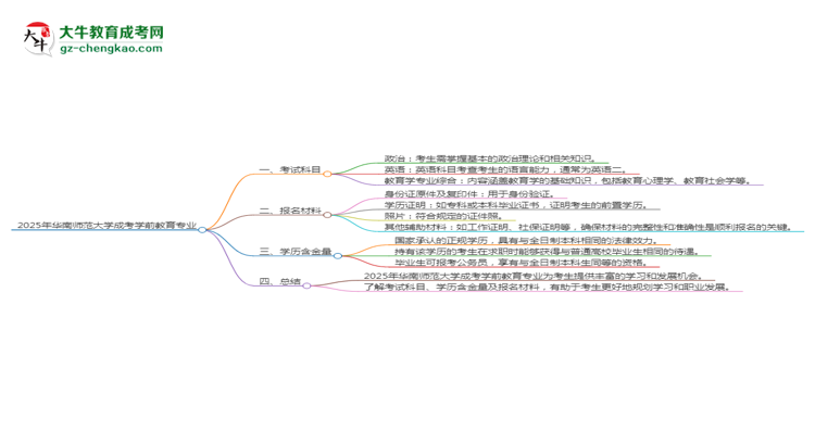 2025年華南師范大學(xué)成考學(xué)前教育專業(yè)入學(xué)考試科目有哪些？思維導(dǎo)圖
