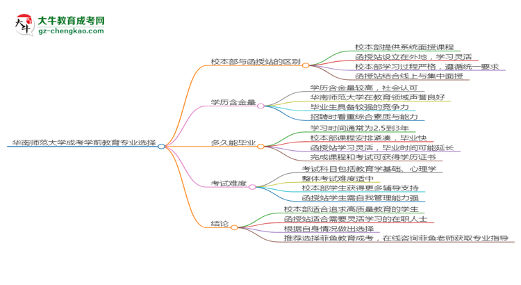 華南師范大學(xué)2025年成考學(xué)前教育專業(yè)校本部和函授站哪個(gè)更好？思維導(dǎo)圖