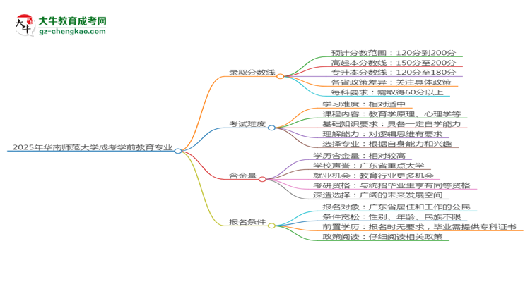 2025年華南師范大學(xué)成考學(xué)前教育專業(yè)錄取分?jǐn)?shù)線是多少？思維導(dǎo)圖