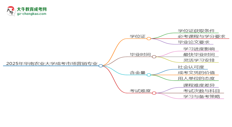 2025年華南農(nóng)業(yè)大學成考市場營銷專業(yè)能拿學位證嗎？思維導圖