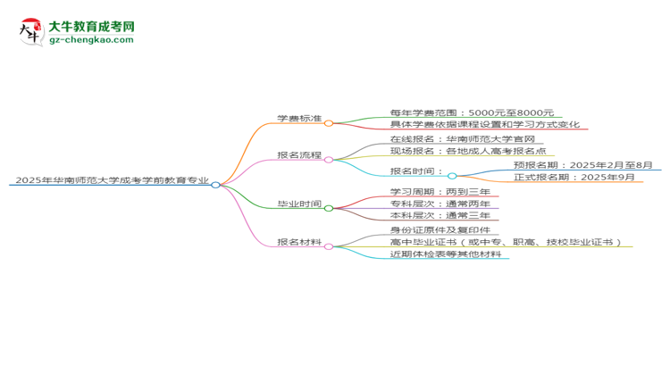 2025年華南師范大學(xué)成考學(xué)前教育專業(yè)最新學(xué)費標準多少思維導(dǎo)圖