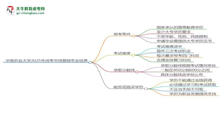 華南農(nóng)業(yè)大學(xué)2025年成考市場營銷專業(yè)報(bào)考條件是什么思維導(dǎo)圖