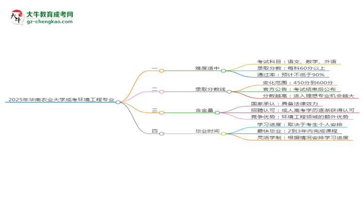 2025年華南農(nóng)業(yè)大學(xué)成考環(huán)境工程專業(yè)難不難？思維導(dǎo)圖