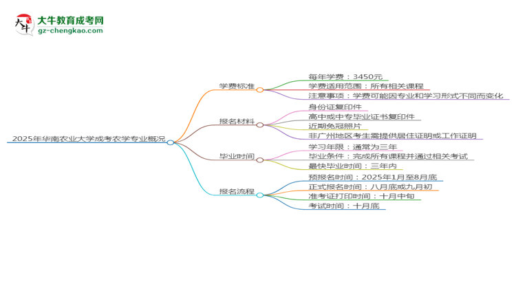 2025年華南農(nóng)業(yè)大學(xué)成考農(nóng)學(xué)專業(yè)最新學(xué)費標(biāo)準(zhǔn)多少思維導(dǎo)圖