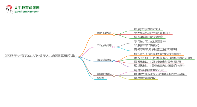 2025年華南農(nóng)業(yè)大學成考人力資源管理專業(yè)最新加分政策及條件思維導圖