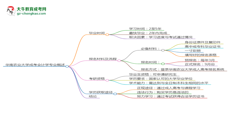華南農(nóng)業(yè)大學(xué)成考會(huì)計(jì)學(xué)專業(yè)需多久完成并拿證？（2025年新）思維導(dǎo)圖