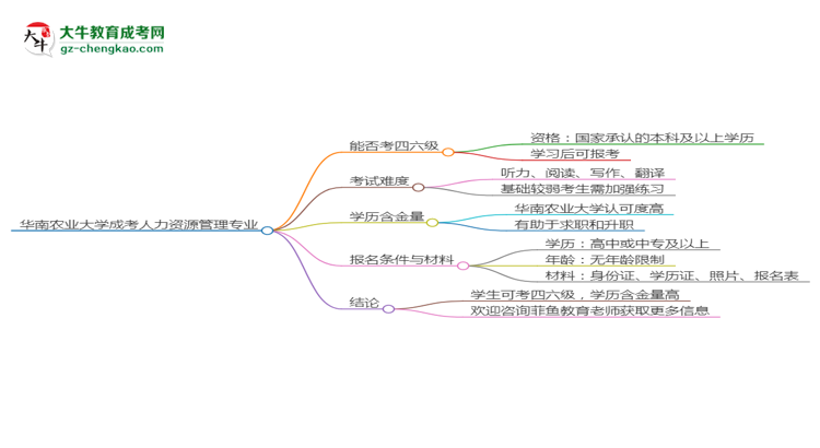 華南農業(yè)大學2025年成考人力資源管理專業(yè)生可不可以考四六級？思維導圖