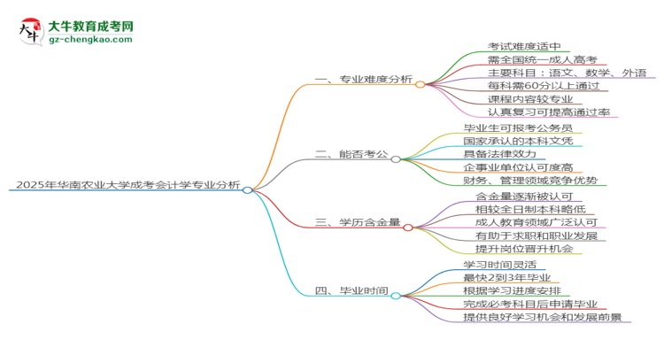 2025年華南農(nóng)業(yè)大學(xué)成考會計(jì)學(xué)專業(yè)難不難？思維導(dǎo)圖