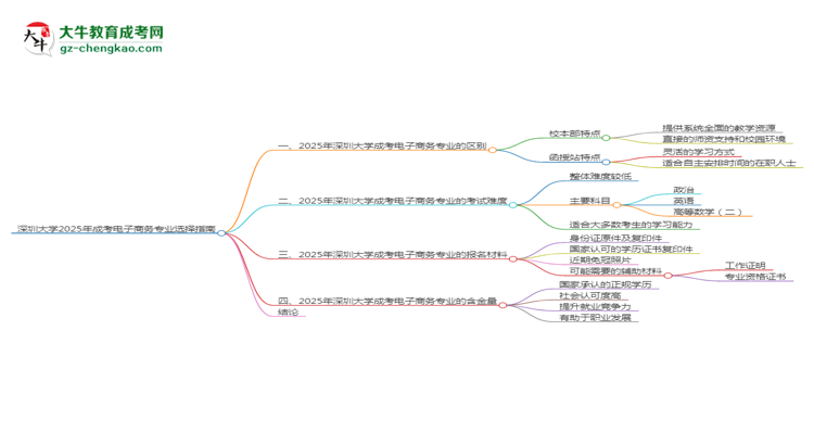 深圳大學(xué)2025年成考電子商務(wù)專業(yè)校本部和函授站哪個(gè)更好？思維導(dǎo)圖