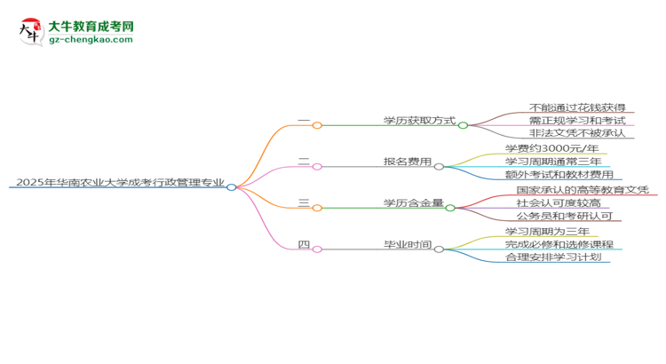 2025年華南農(nóng)業(yè)大學成考行政管理專業(yè)學歷花錢能買到嗎？思維導圖