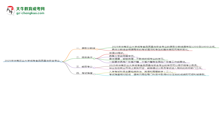 2025年華南農業(yè)大學成考食品質量與安全專業(yè)錄取分數線是多少？思維導圖