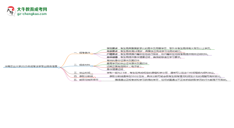 華南農(nóng)業(yè)大學(xué)2025年成考法學(xué)專業(yè)報考條件是什么思維導(dǎo)圖