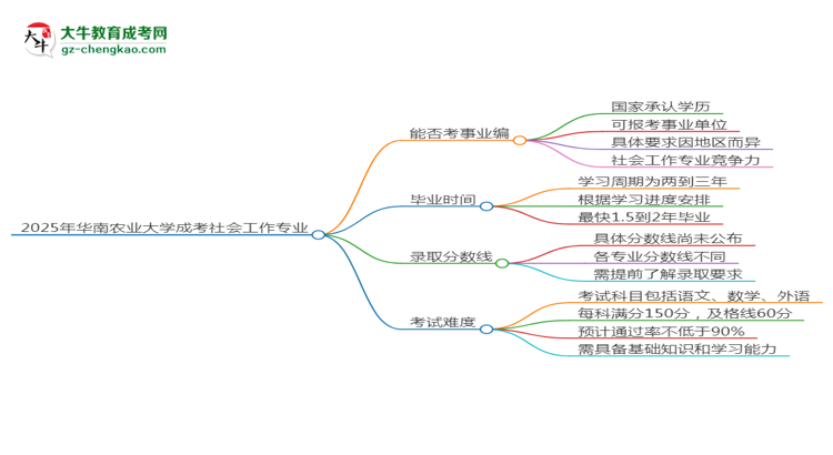2025年華南農(nóng)業(yè)大學(xué)成考社會(huì)工作專業(yè)能考事業(yè)編嗎？思維導(dǎo)圖