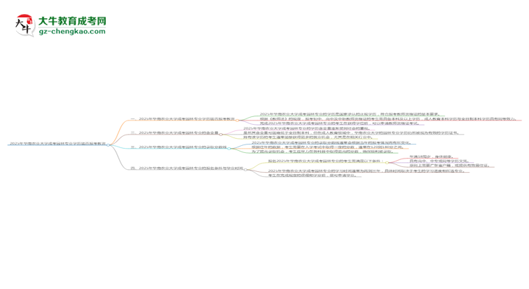 2025年華南農(nóng)業(yè)大學(xué)成考園林專(zhuān)業(yè)學(xué)歷能報(bào)考教資嗎？思維導(dǎo)圖