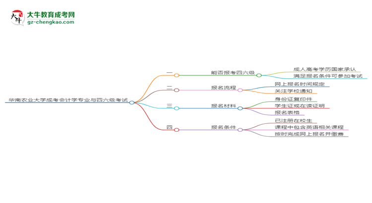 華南農(nóng)業(yè)大學(xué)2025年成考會(huì)計(jì)學(xué)專業(yè)生可不可以考四六級(jí)？思維導(dǎo)圖
