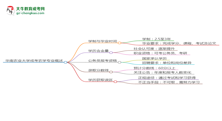華南農(nóng)業(yè)大學(xué)成考農(nóng)學(xué)專業(yè)需多久完成并拿證？（2025年新）思維導(dǎo)圖