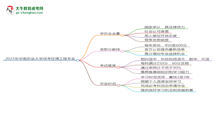 2025年華南農(nóng)業(yè)大學(xué)成考環(huán)境工程專(zhuān)業(yè)學(xué)歷的含金量怎么樣？思維導(dǎo)圖