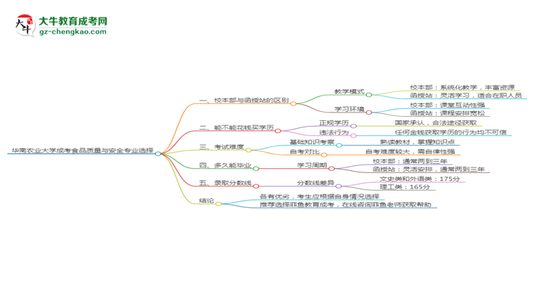 華南農(nóng)業(yè)大學(xué)2025年成考食品質(zhì)量與安全專業(yè)校本部和函授站哪個(gè)更好？思維導(dǎo)圖