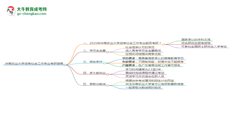 華南農(nóng)業(yè)大學2025年成考社會工作專業(yè)能考研究生嗎？思維導圖