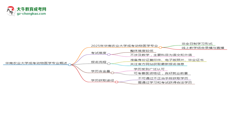 華南農(nóng)業(yè)大學(xué)成考動物醫(yī)學(xué)專業(yè)是全日制的嗎？（2025最新）思維導(dǎo)圖