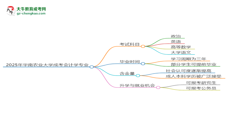 2025年華南農(nóng)業(yè)大學(xué)成考會(huì)計(jì)學(xué)專業(yè)入學(xué)考試科目有哪些？思維導(dǎo)圖
