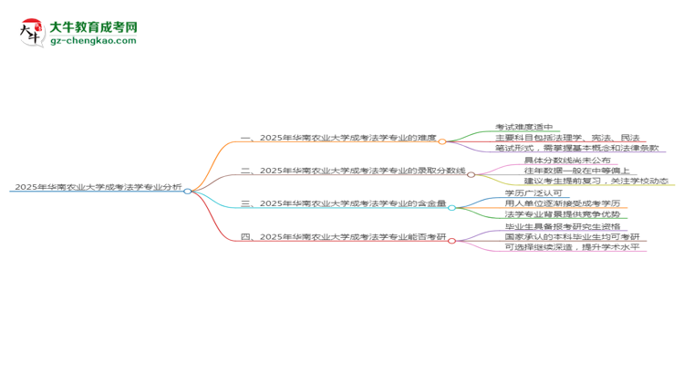 2025年華南農(nóng)業(yè)大學(xué)成考法學(xué)專業(yè)難不難？思維導(dǎo)圖