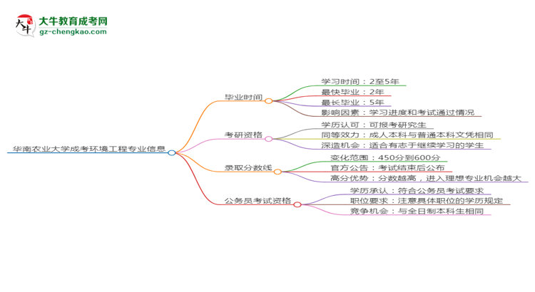 華南農(nóng)業(yè)大學(xué)成考環(huán)境工程專業(yè)需多久完成并拿證？（2025年新）思維導(dǎo)圖