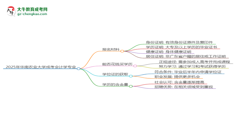 2025年華南農(nóng)業(yè)大學(xué)成考會計學(xué)專業(yè)報名材料需要什么？思維導(dǎo)圖