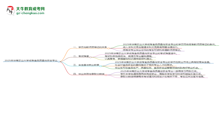 2025年華南農(nóng)業(yè)大學(xué)成考食品質(zhì)量與安全專業(yè)學(xué)歷能報(bào)考教資嗎？思維導(dǎo)圖