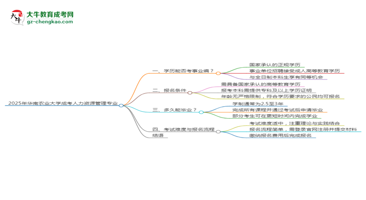 2025年華南農(nóng)業(yè)大學(xué)成考人力資源管理專業(yè)能考事業(yè)編嗎？思維導(dǎo)圖
