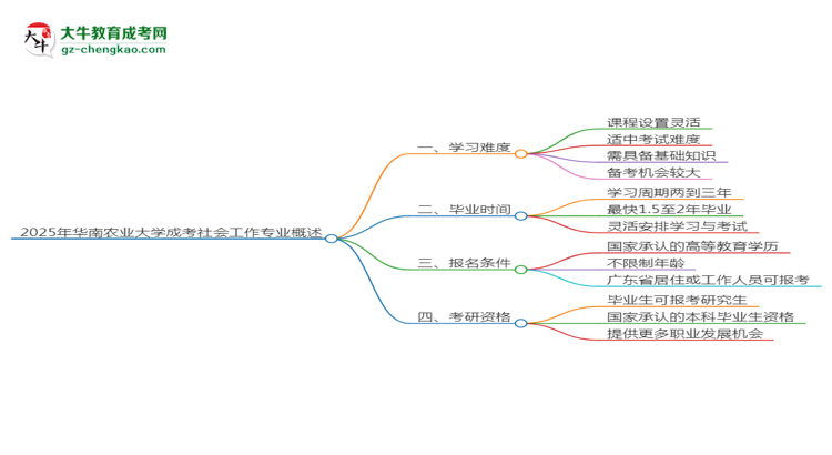 2025年華南農(nóng)業(yè)大學成考社會工作專業(yè)難不難？思維導圖