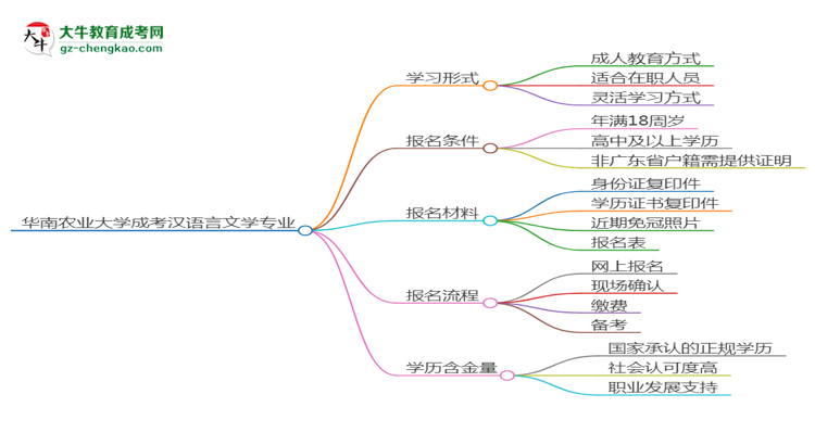 華南農(nóng)業(yè)大學(xué)成考漢語言文學(xué)專業(yè)是全日制的嗎？（2025最新）思維導(dǎo)圖