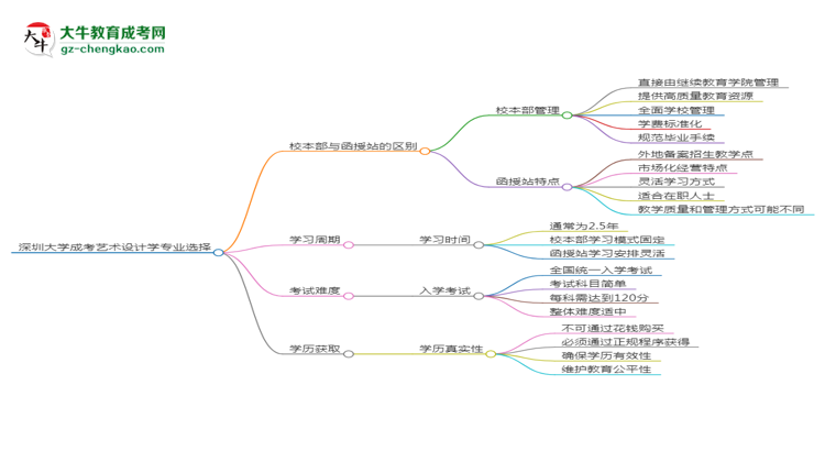 深圳大學(xué)2025年成考藝術(shù)設(shè)計(jì)學(xué)專業(yè)校本部和函授站哪個(gè)更好？思維導(dǎo)圖