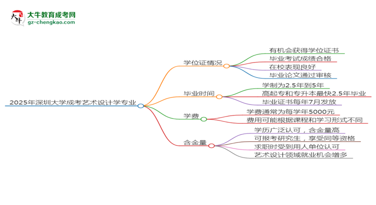 2025年深圳大學(xué)成考藝術(shù)設(shè)計(jì)學(xué)專業(yè)能拿學(xué)位證嗎？思維導(dǎo)圖