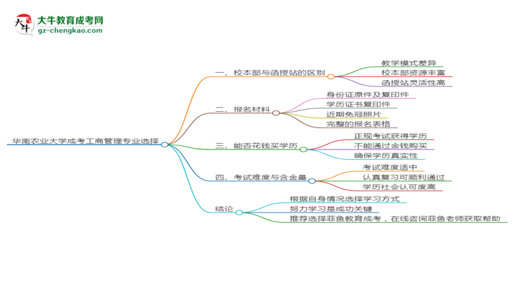 華南農(nóng)業(yè)大學(xué)2025年成考工商管理專業(yè)校本部和函授站哪個(gè)更好？思維導(dǎo)圖