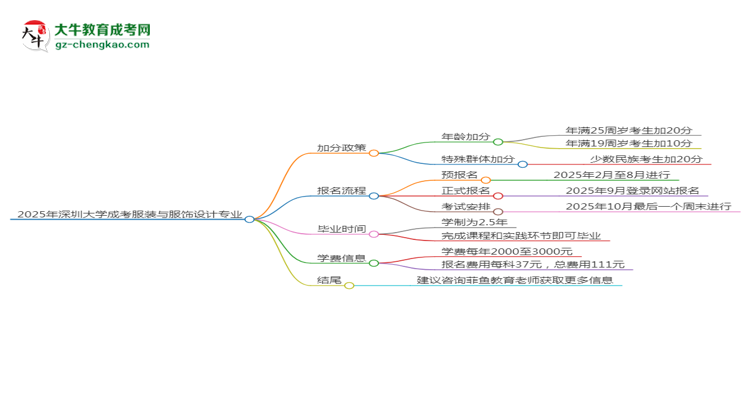 2025年深圳大學(xué)成考服裝與服飾設(shè)計專業(yè)最新加分政策及條件思維導(dǎo)圖