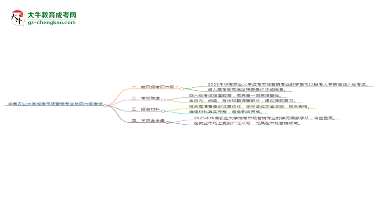 華南農(nóng)業(yè)大學(xué)2025年成考市場(chǎng)營(yíng)銷專業(yè)生可不可以考四六級(jí)？思維導(dǎo)圖