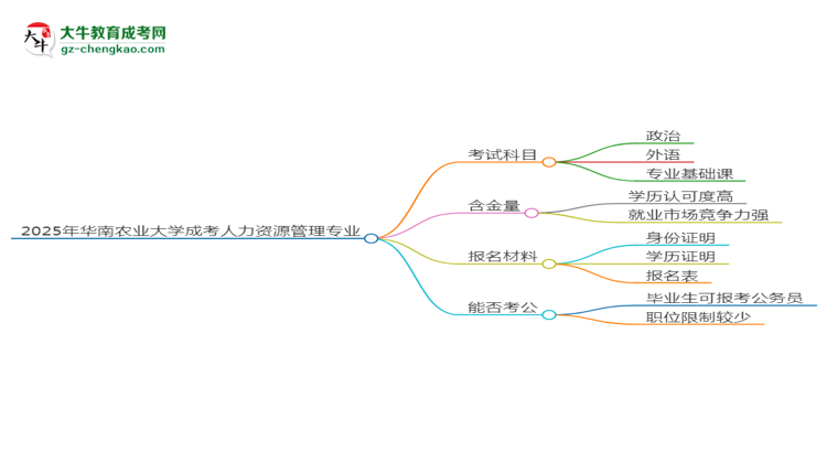 2025年華南農(nóng)業(yè)大學(xué)成考人力資源管理專業(yè)入學(xué)考試科目有哪些？思維導(dǎo)圖