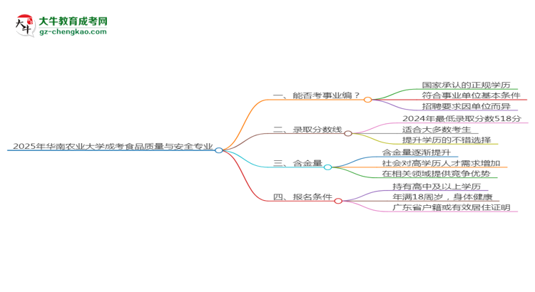 2025年華南農(nóng)業(yè)大學(xué)成考食品質(zhì)量與安全專業(yè)能考事業(yè)編嗎？思維導(dǎo)圖