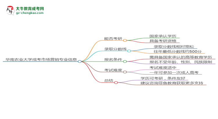 華南農(nóng)業(yè)大學(xué)2025年成考市場營銷專業(yè)能考研究生嗎？思維導(dǎo)圖