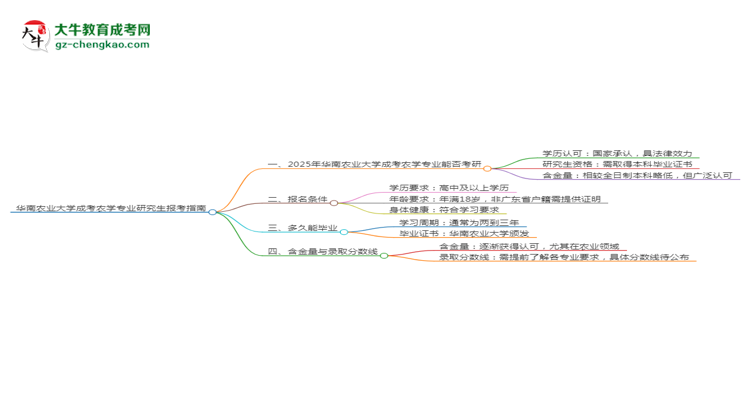 華南農業(yè)大學2025年成考農學專業(yè)能考研究生嗎？思維導圖