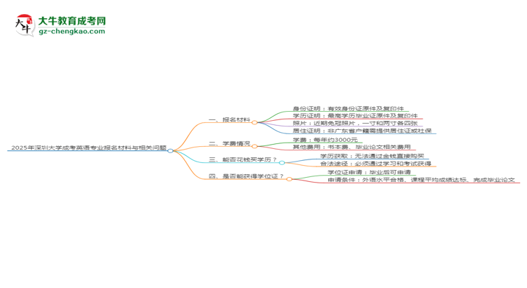 2025年深圳大學(xué)成考英語專業(yè)報名材料需要什么？思維導(dǎo)圖
