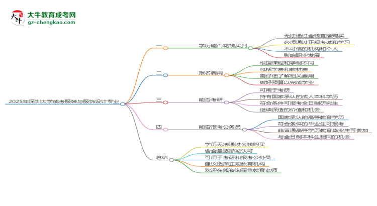 2025年深圳大學(xué)成考服裝與服飾設(shè)計專業(yè)學(xué)歷花錢能買到嗎？思維導(dǎo)圖