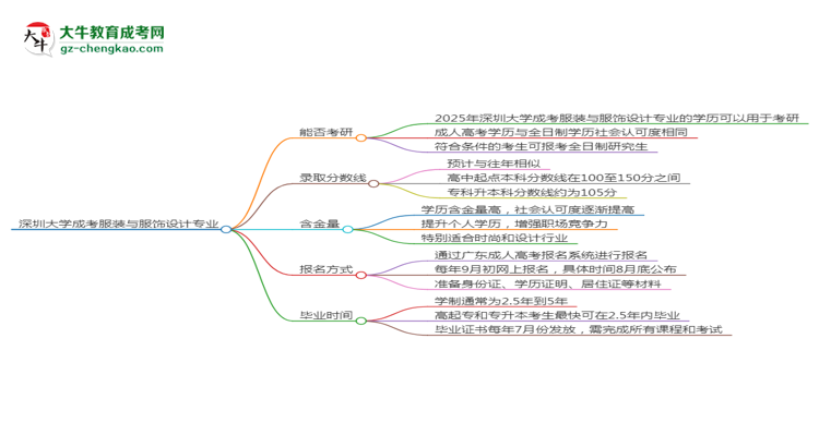 深圳大學(xué)2025年成考服裝與服飾設(shè)計專業(yè)能考研究生嗎？思維導(dǎo)圖