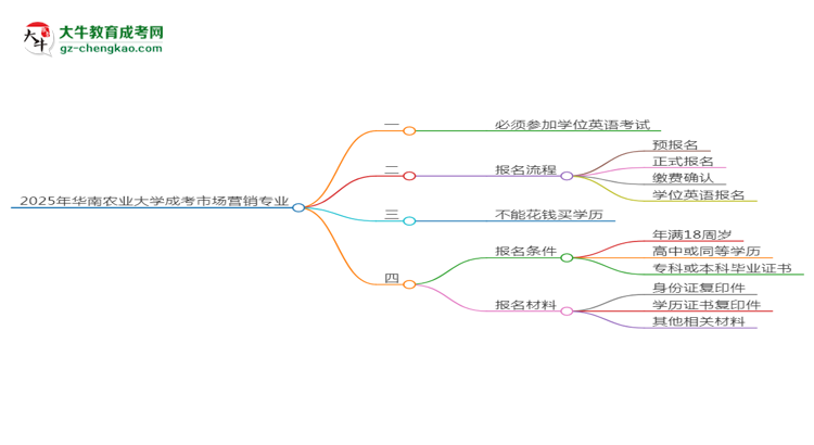2025年華南農(nóng)業(yè)大學(xué)成考市場營銷專業(yè)要考學(xué)位英語嗎？思維導(dǎo)圖