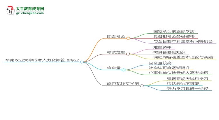 華南農(nóng)業(yè)大學(xué)2025年成考人力資源管理專業(yè)學(xué)歷能考公嗎？思維導(dǎo)圖