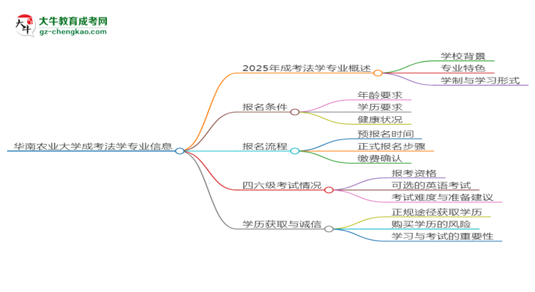 華南農(nóng)業(yè)大學(xué)2025年成考法學(xué)專業(yè)生可不可以考四六級？思維導(dǎo)圖