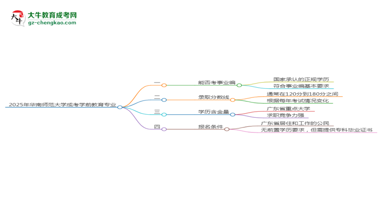 2025年華南師范大學(xué)成考學(xué)前教育專業(yè)能考事業(yè)編嗎？思維導(dǎo)圖
